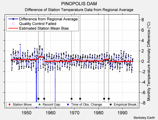 PINOPOLIS DAM difference from regional expectation