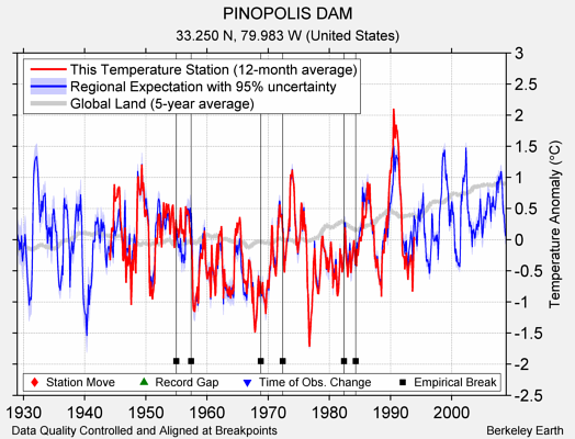 PINOPOLIS DAM comparison to regional expectation