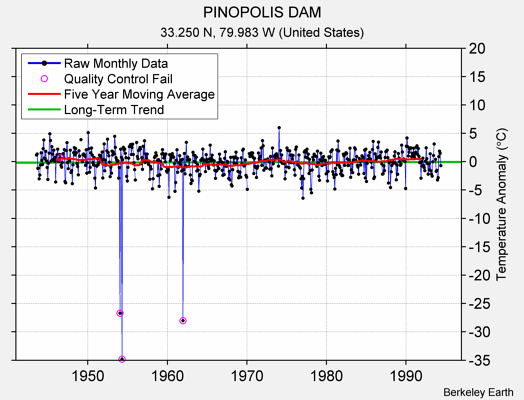 PINOPOLIS DAM Raw Mean Temperature