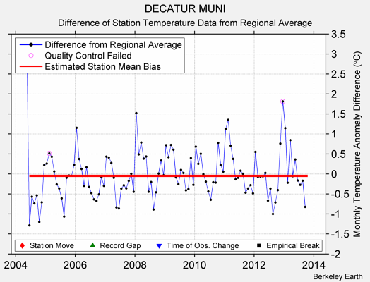 DECATUR MUNI difference from regional expectation