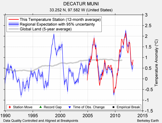 DECATUR MUNI comparison to regional expectation