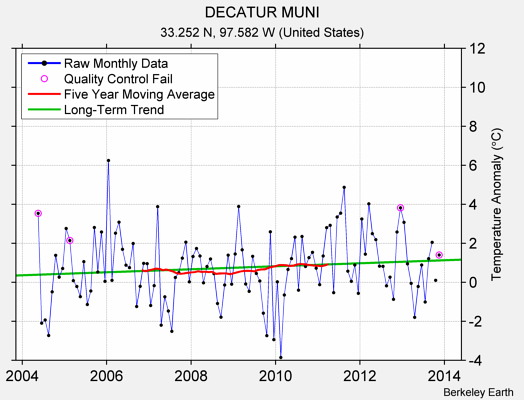 DECATUR MUNI Raw Mean Temperature