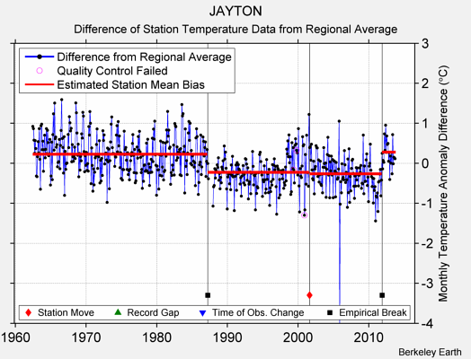 JAYTON difference from regional expectation