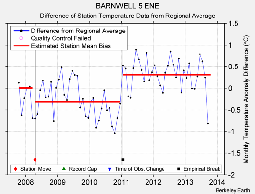 BARNWELL 5 ENE difference from regional expectation