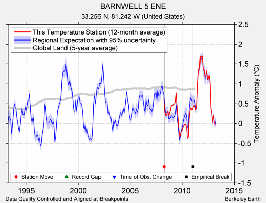 BARNWELL 5 ENE comparison to regional expectation