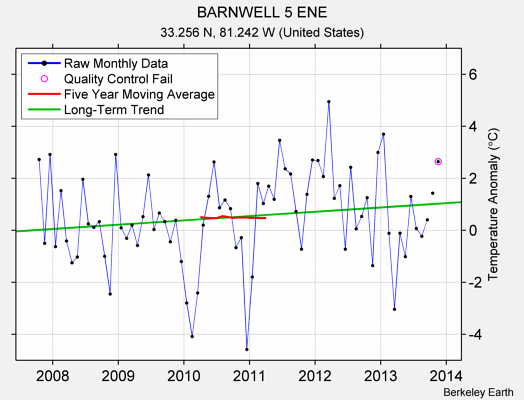 BARNWELL 5 ENE Raw Mean Temperature