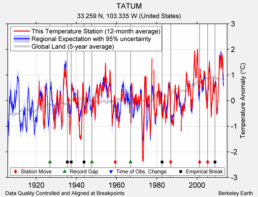 TATUM comparison to regional expectation