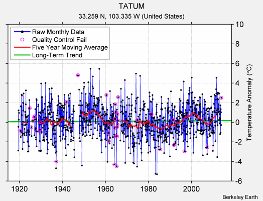 TATUM Raw Mean Temperature