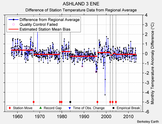 ASHLAND 3 ENE difference from regional expectation