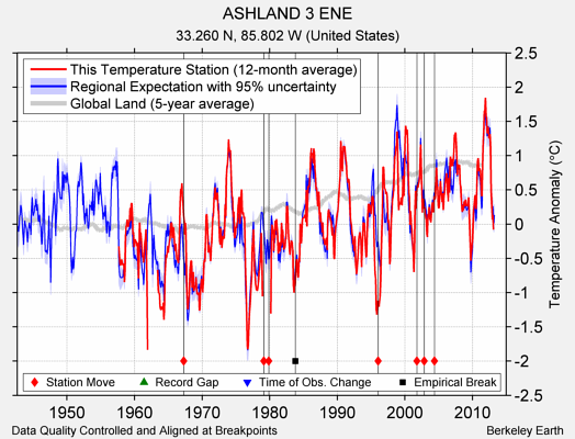 ASHLAND 3 ENE comparison to regional expectation