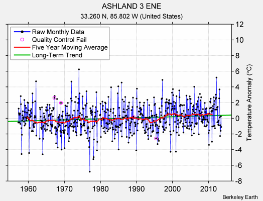 ASHLAND 3 ENE Raw Mean Temperature