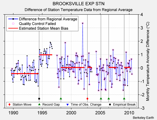 BROOKSVILLE EXP STN difference from regional expectation