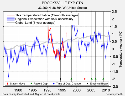 BROOKSVILLE EXP STN comparison to regional expectation