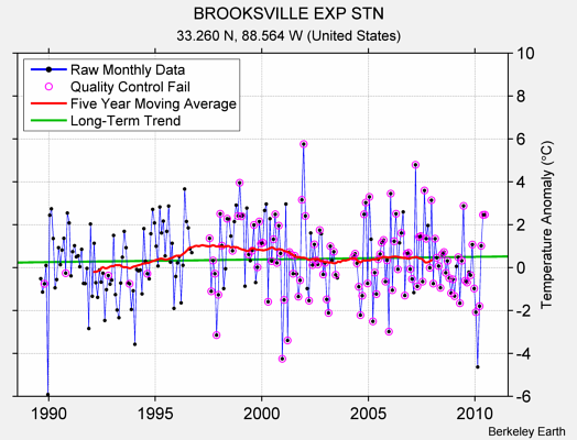 BROOKSVILLE EXP STN Raw Mean Temperature