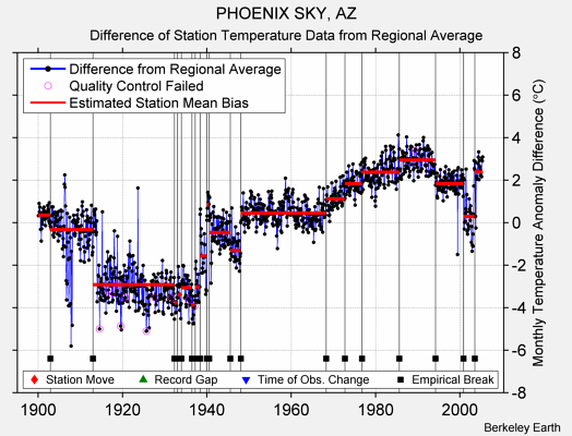 PHOENIX SKY, AZ difference from regional expectation