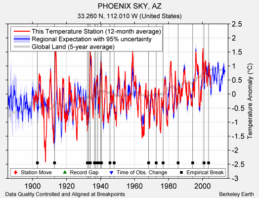 PHOENIX SKY, AZ comparison to regional expectation