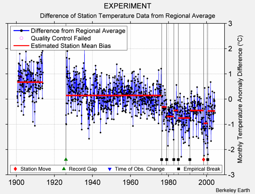 EXPERIMENT difference from regional expectation