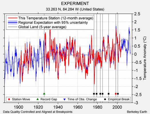 EXPERIMENT comparison to regional expectation