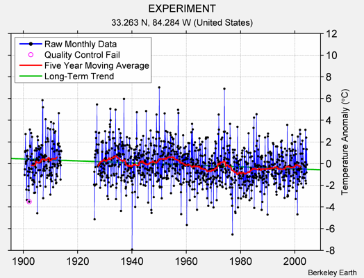 EXPERIMENT Raw Mean Temperature