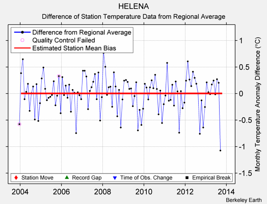 HELENA difference from regional expectation