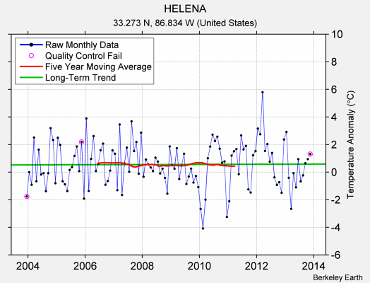 HELENA Raw Mean Temperature