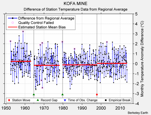 KOFA MINE difference from regional expectation