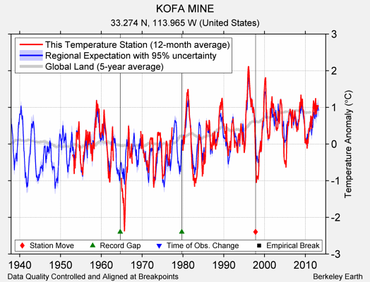 KOFA MINE comparison to regional expectation