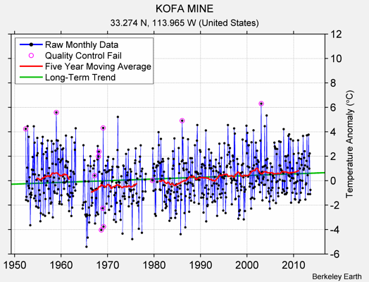 KOFA MINE Raw Mean Temperature