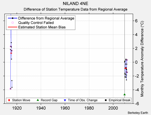 NILAND 4NE difference from regional expectation