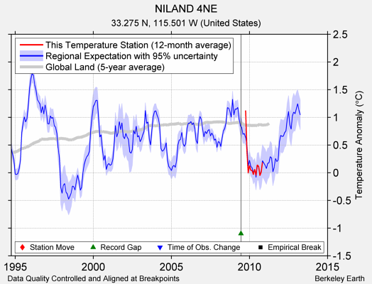 NILAND 4NE comparison to regional expectation