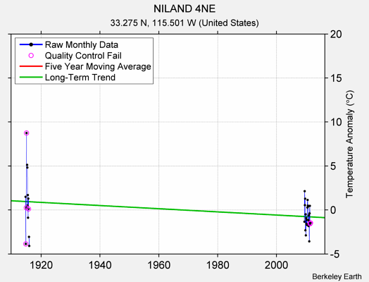 NILAND 4NE Raw Mean Temperature