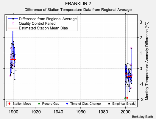 FRANKLIN 2 difference from regional expectation