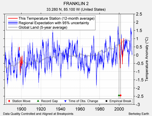 FRANKLIN 2 comparison to regional expectation