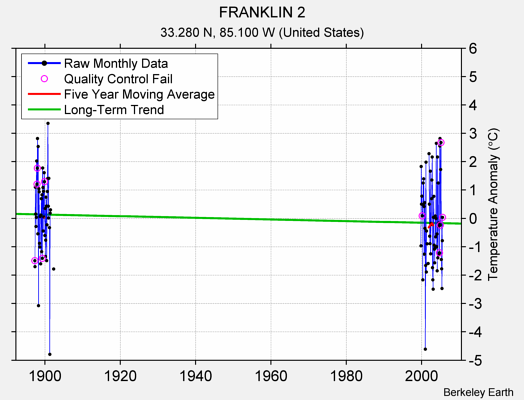 FRANKLIN 2 Raw Mean Temperature