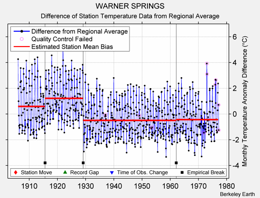 WARNER SPRINGS difference from regional expectation