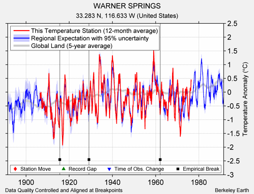 WARNER SPRINGS comparison to regional expectation