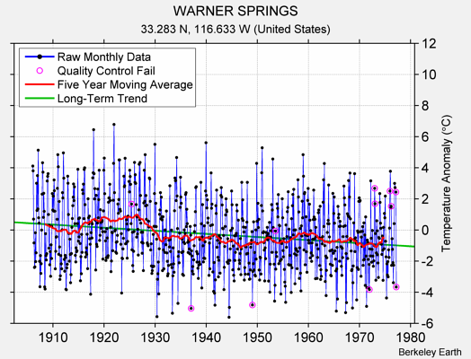 WARNER SPRINGS Raw Mean Temperature