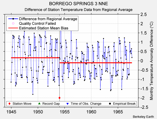 BORREGO SPRINGS 3 NNE difference from regional expectation