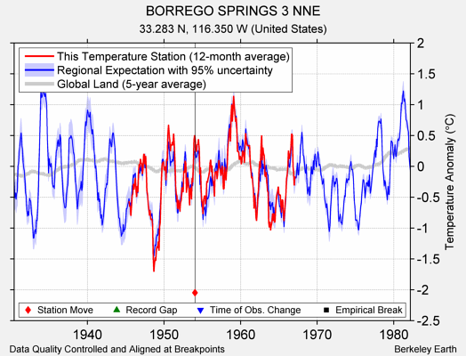 BORREGO SPRINGS 3 NNE comparison to regional expectation