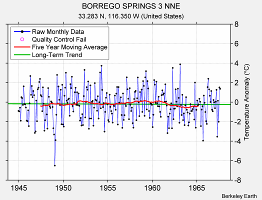 BORREGO SPRINGS 3 NNE Raw Mean Temperature