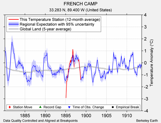 FRENCH CAMP comparison to regional expectation