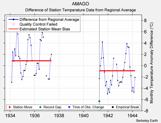 AMAGO difference from regional expectation