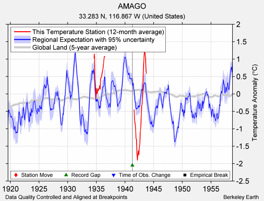 AMAGO comparison to regional expectation