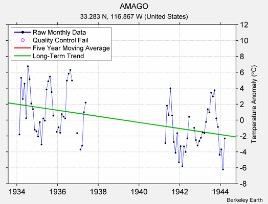 AMAGO Raw Mean Temperature