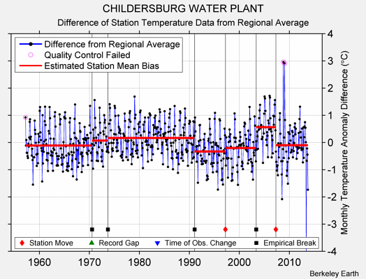 CHILDERSBURG WATER PLANT difference from regional expectation