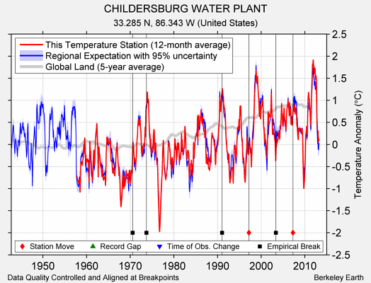 CHILDERSBURG WATER PLANT comparison to regional expectation