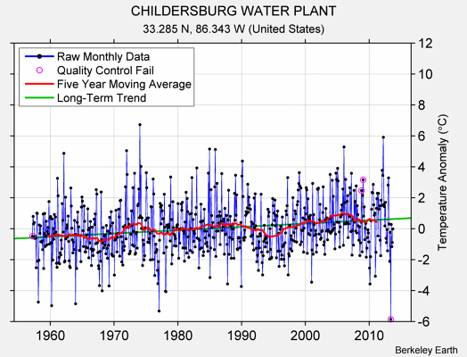 CHILDERSBURG WATER PLANT Raw Mean Temperature