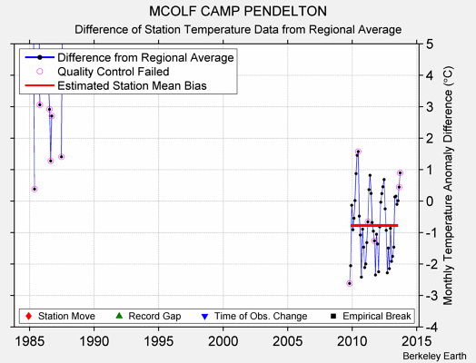 MCOLF CAMP PENDELTON difference from regional expectation