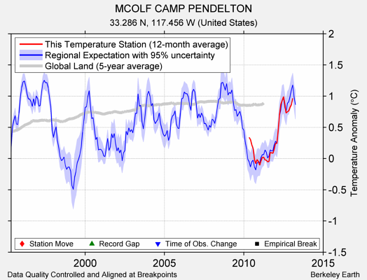 MCOLF CAMP PENDELTON comparison to regional expectation