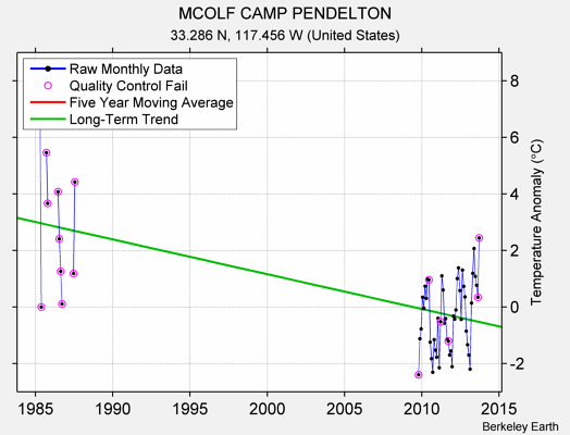 MCOLF CAMP PENDELTON Raw Mean Temperature